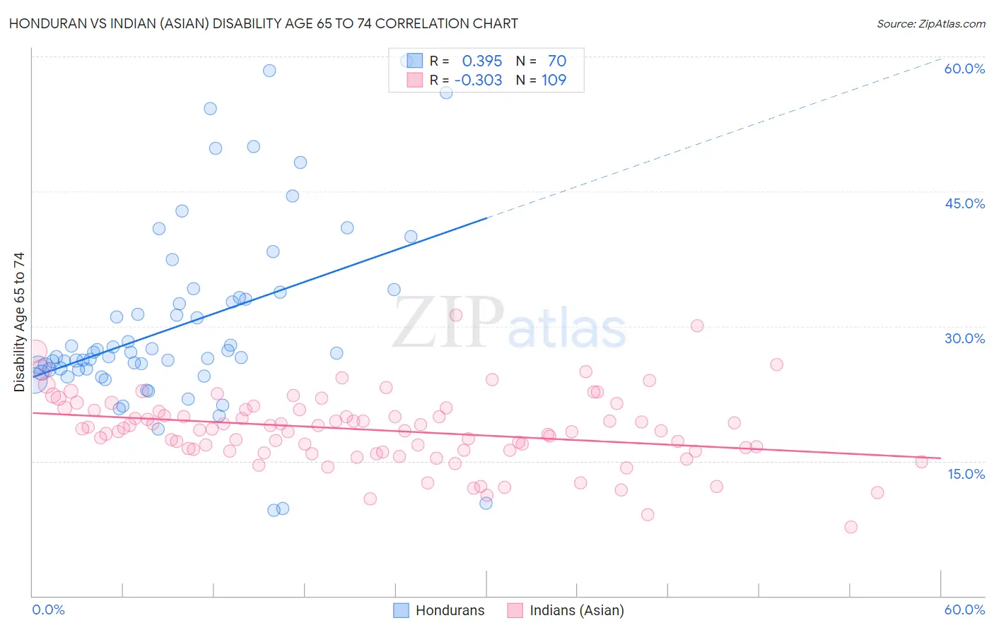 Honduran vs Indian (Asian) Disability Age 65 to 74