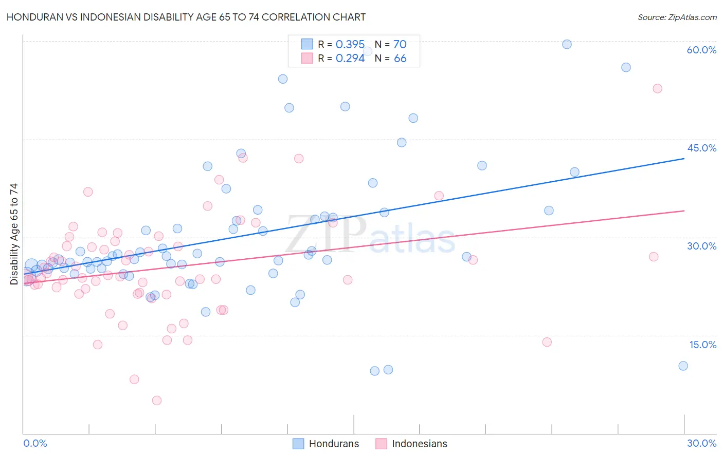 Honduran vs Indonesian Disability Age 65 to 74