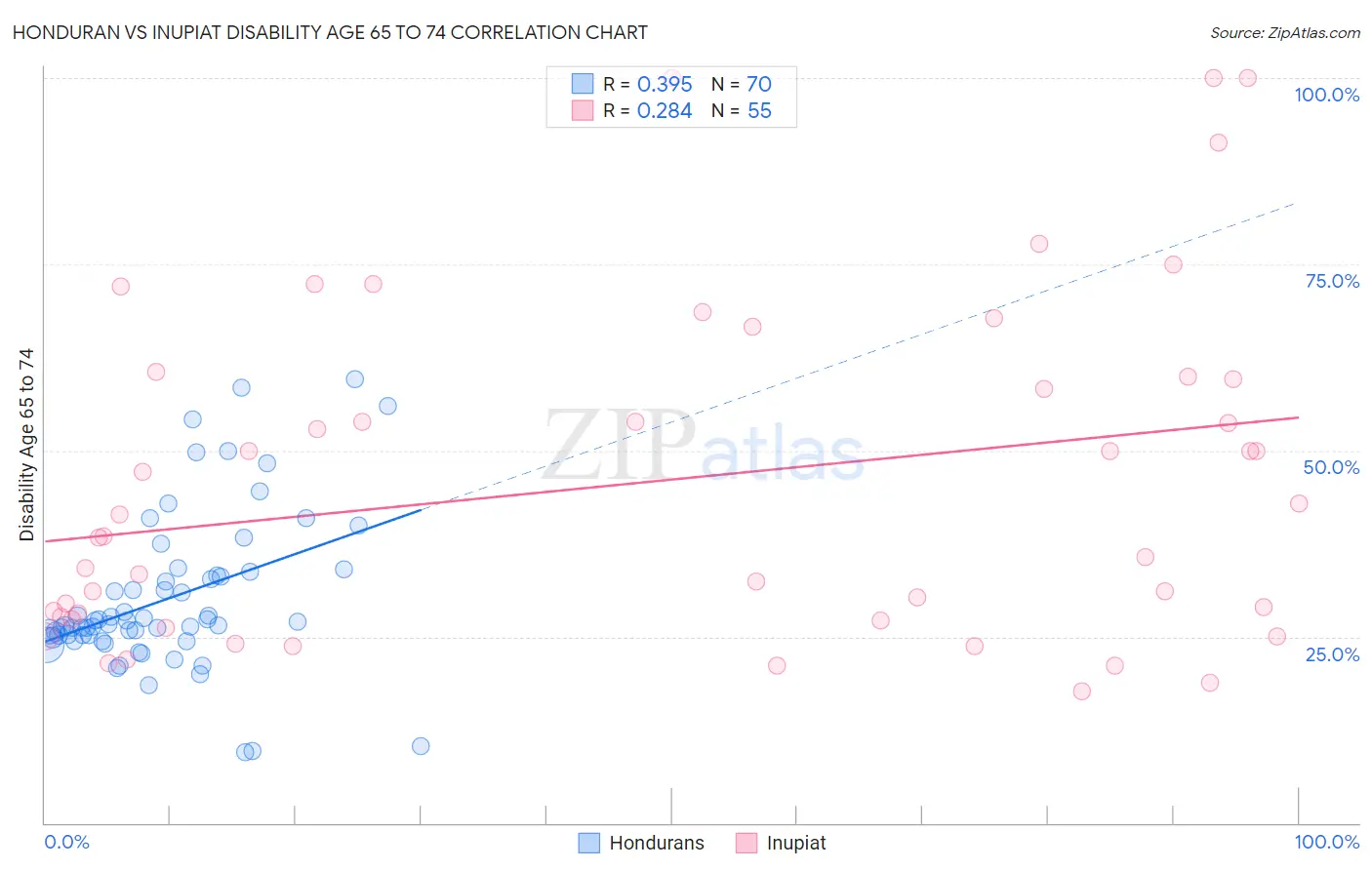 Honduran vs Inupiat Disability Age 65 to 74