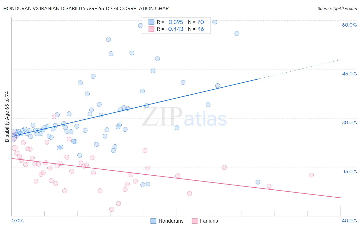 Honduran vs Iranian Disability Age 65 to 74