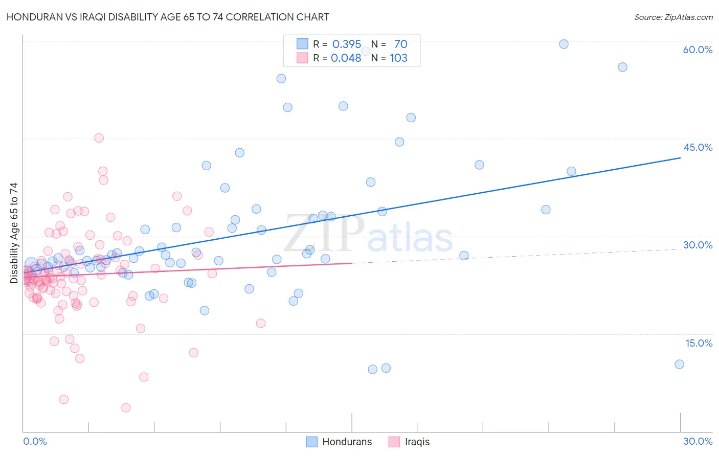 Honduran vs Iraqi Disability Age 65 to 74