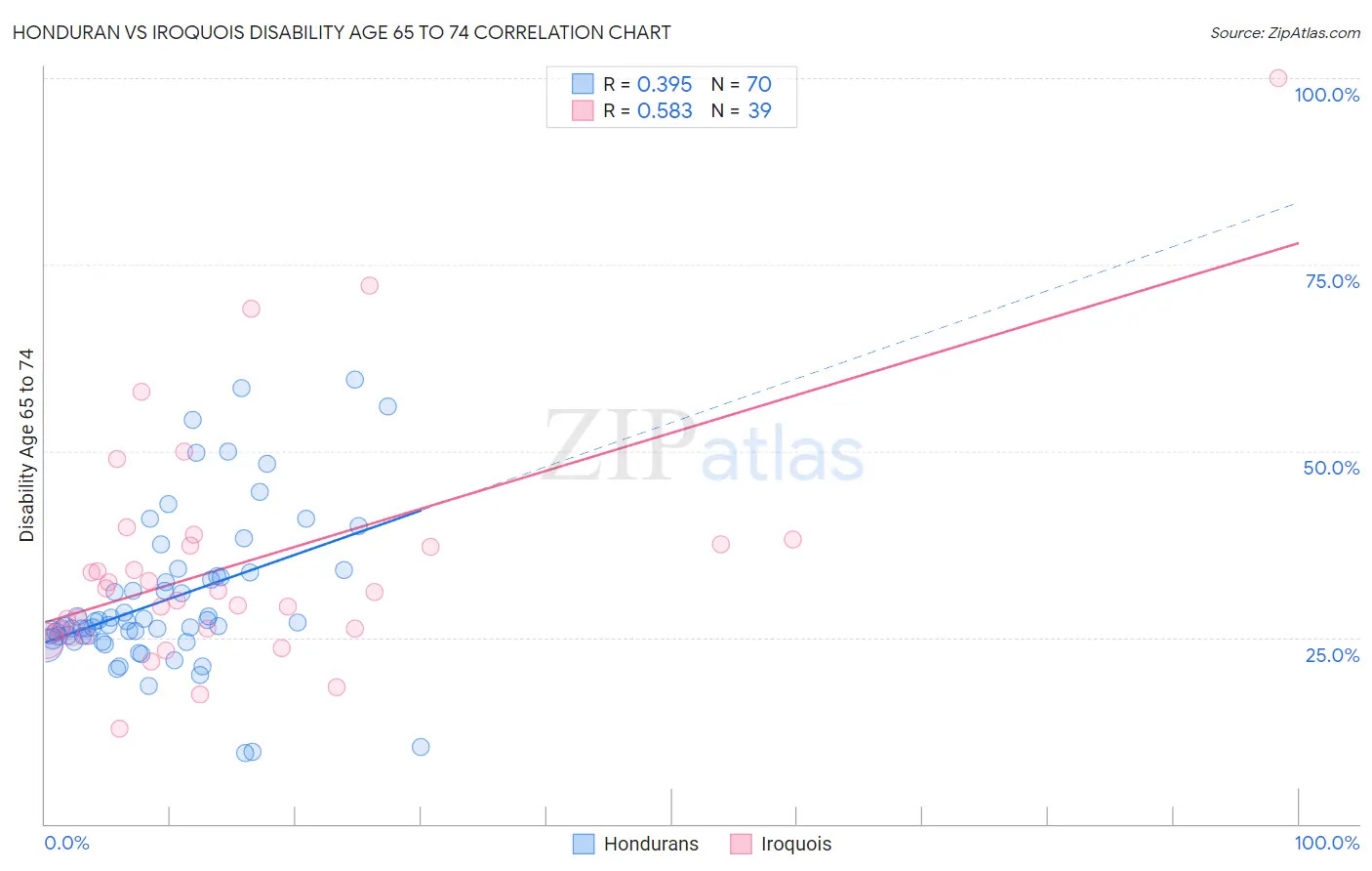 Honduran vs Iroquois Disability Age 65 to 74