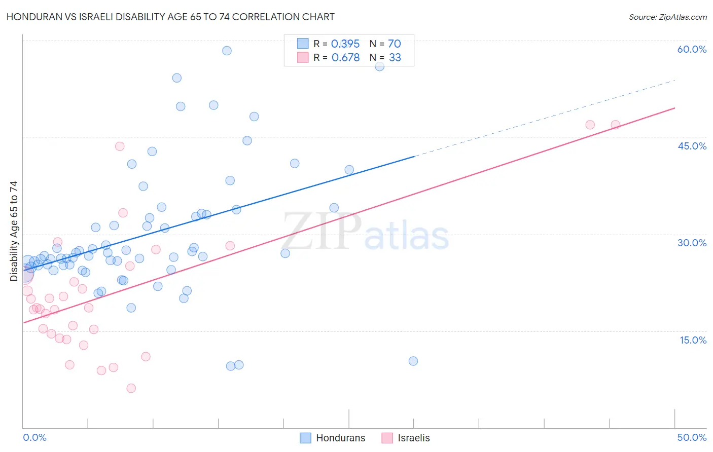Honduran vs Israeli Disability Age 65 to 74