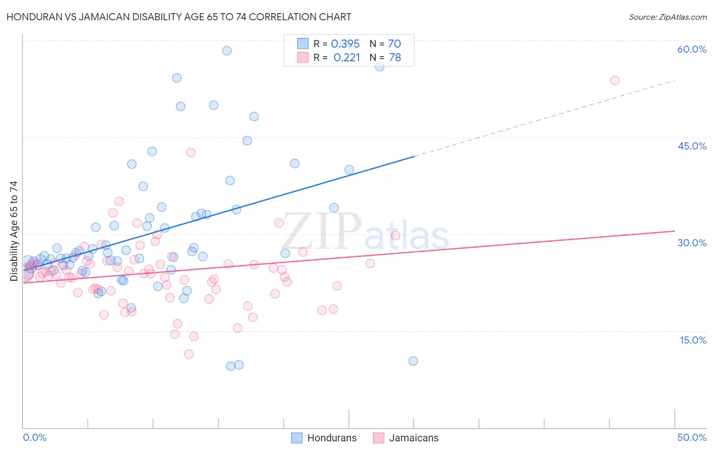 Honduran vs Jamaican Disability Age 65 to 74