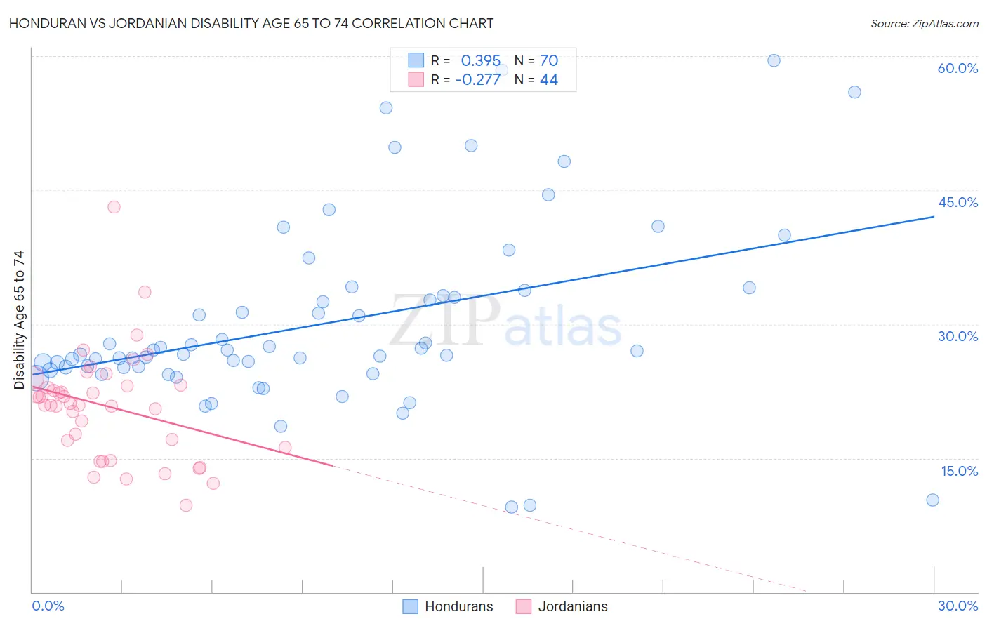 Honduran vs Jordanian Disability Age 65 to 74