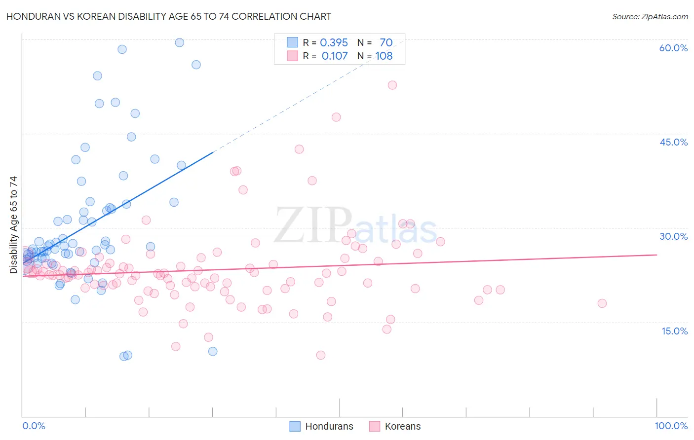 Honduran vs Korean Disability Age 65 to 74