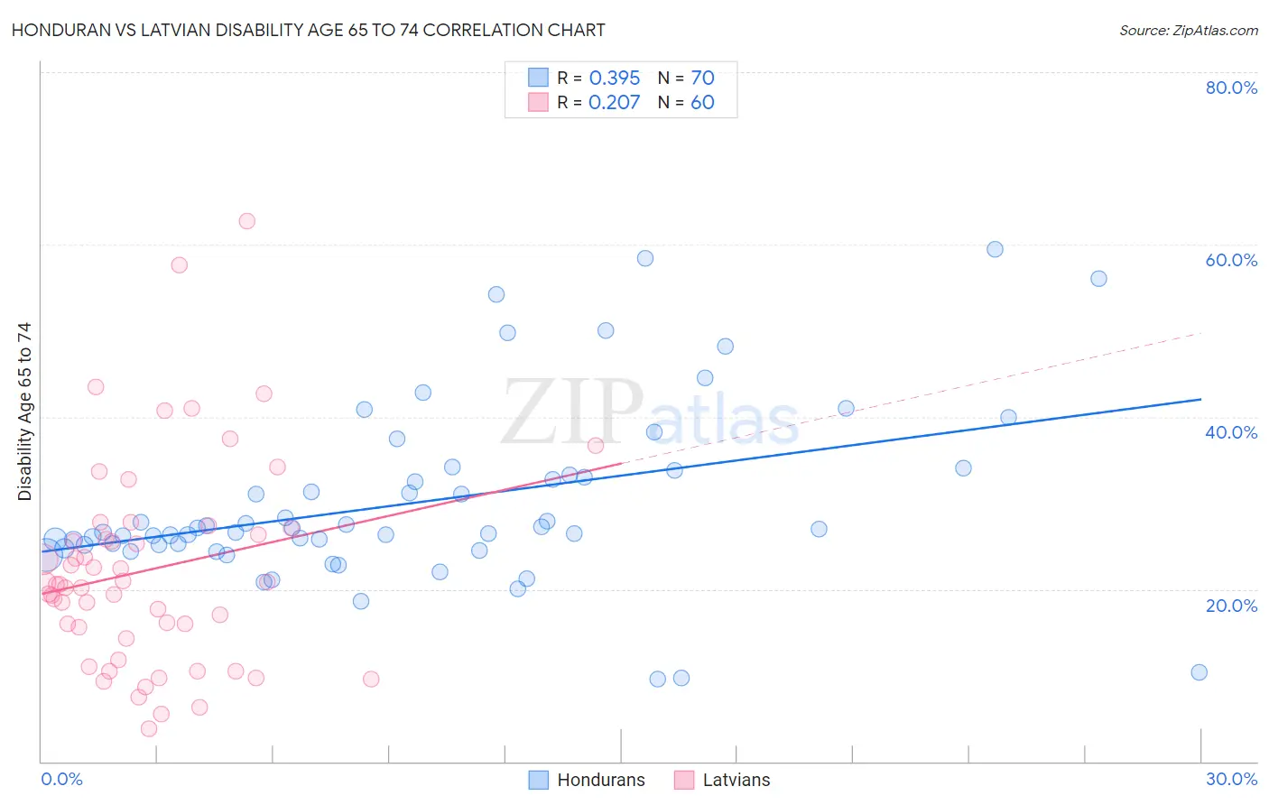 Honduran vs Latvian Disability Age 65 to 74