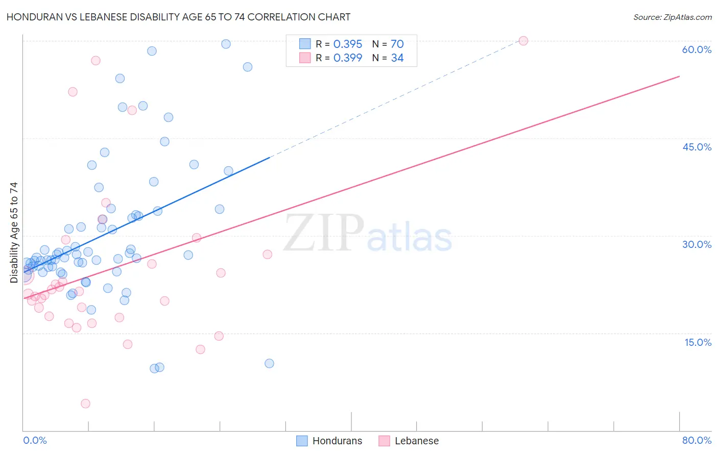 Honduran vs Lebanese Disability Age 65 to 74