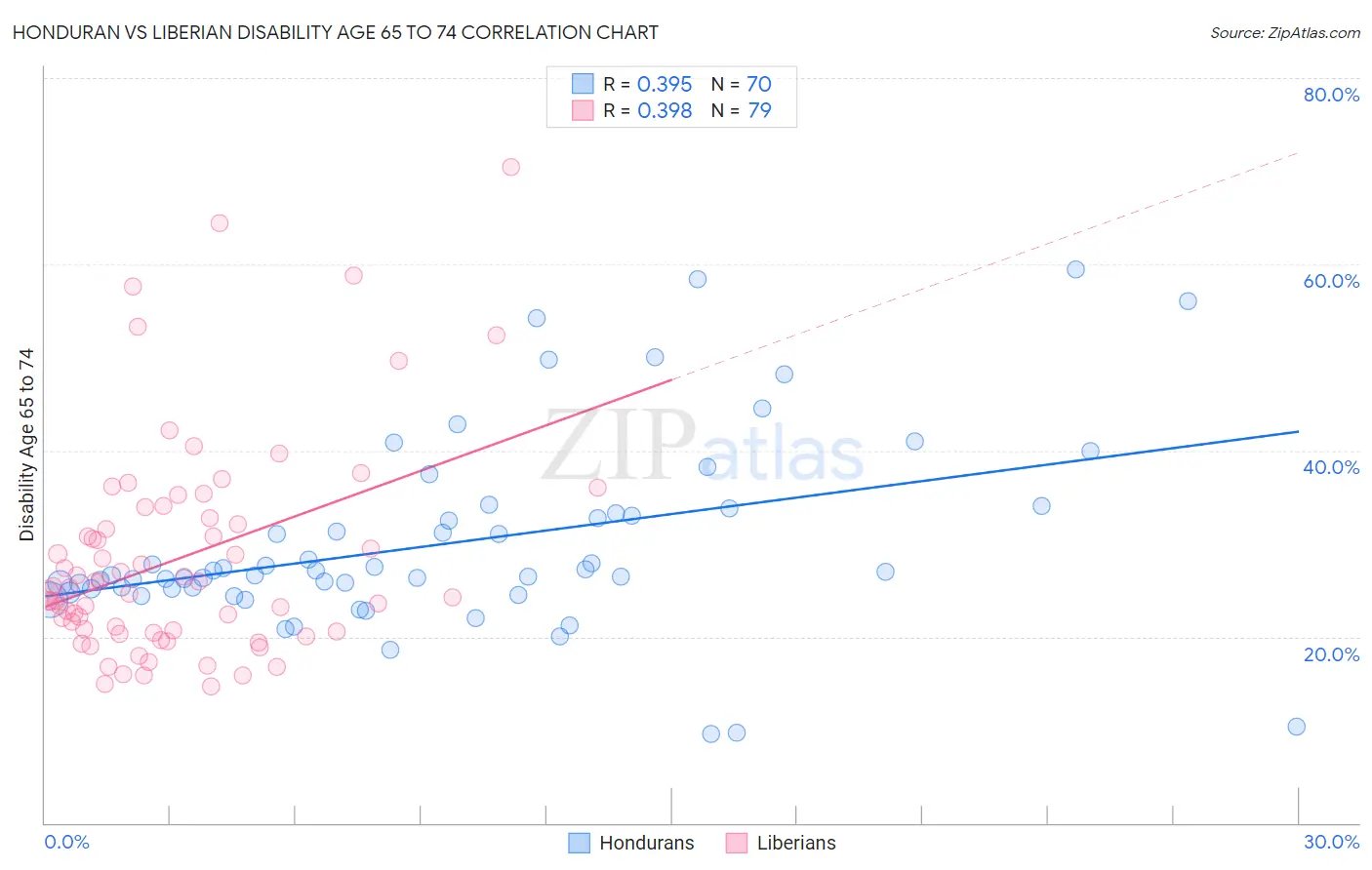 Honduran vs Liberian Disability Age 65 to 74