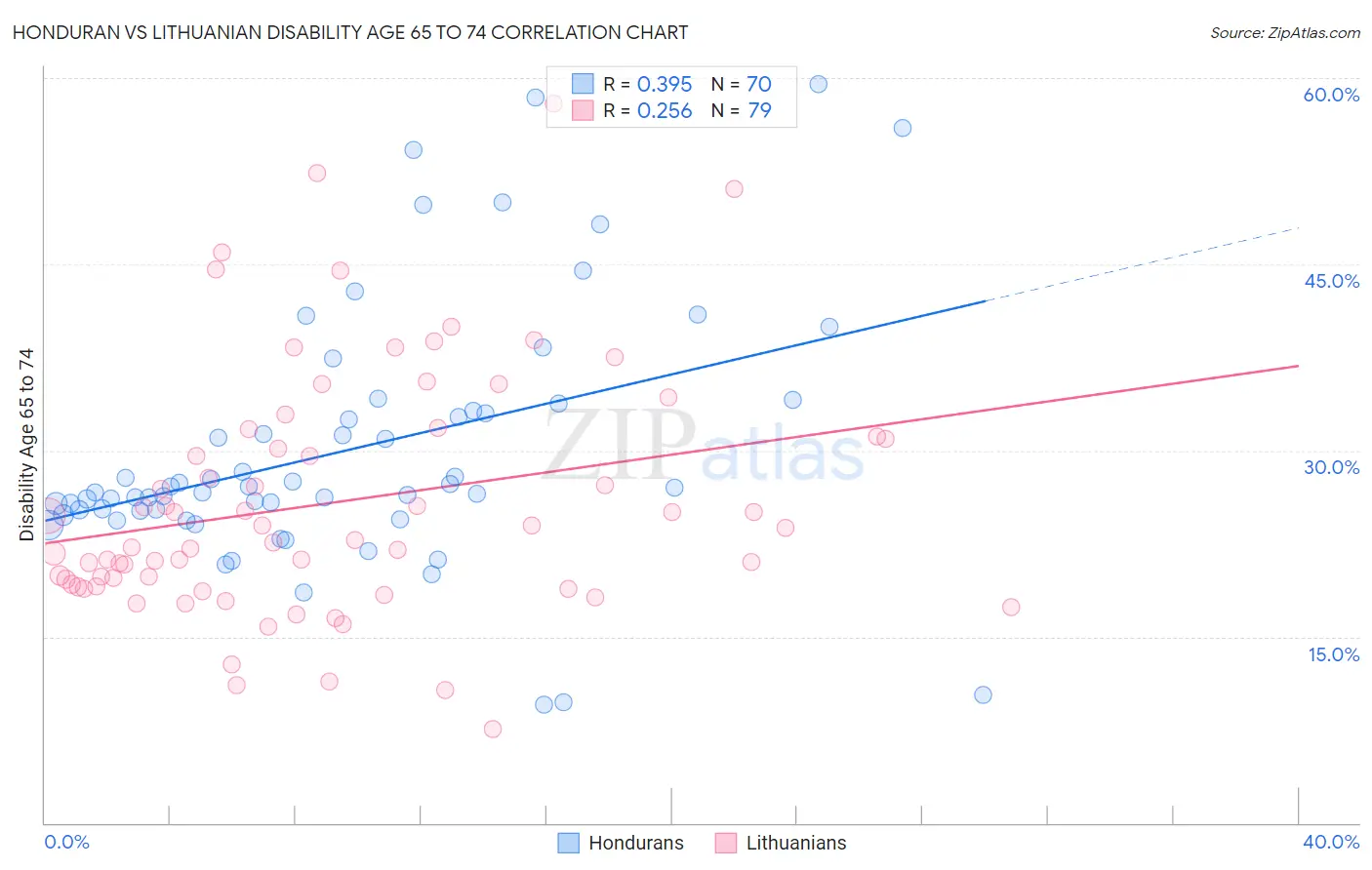 Honduran vs Lithuanian Disability Age 65 to 74