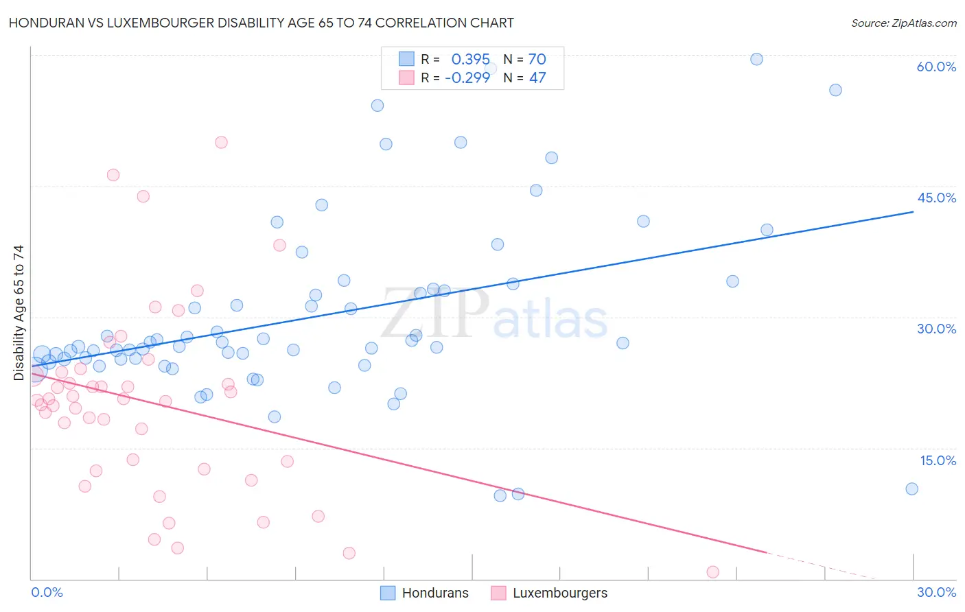Honduran vs Luxembourger Disability Age 65 to 74