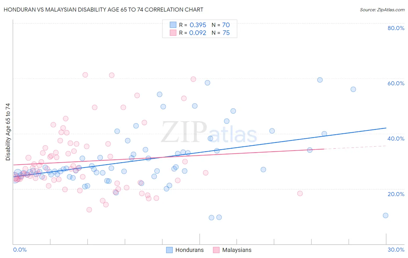Honduran vs Malaysian Disability Age 65 to 74