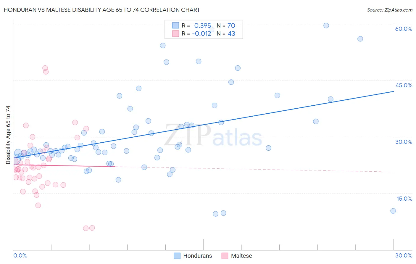 Honduran vs Maltese Disability Age 65 to 74