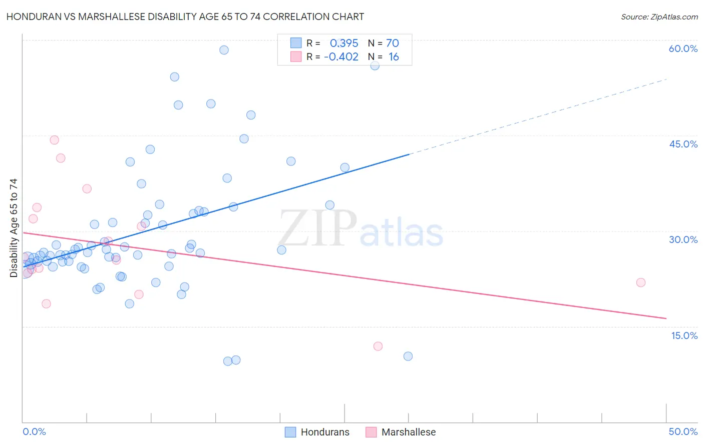 Honduran vs Marshallese Disability Age 65 to 74