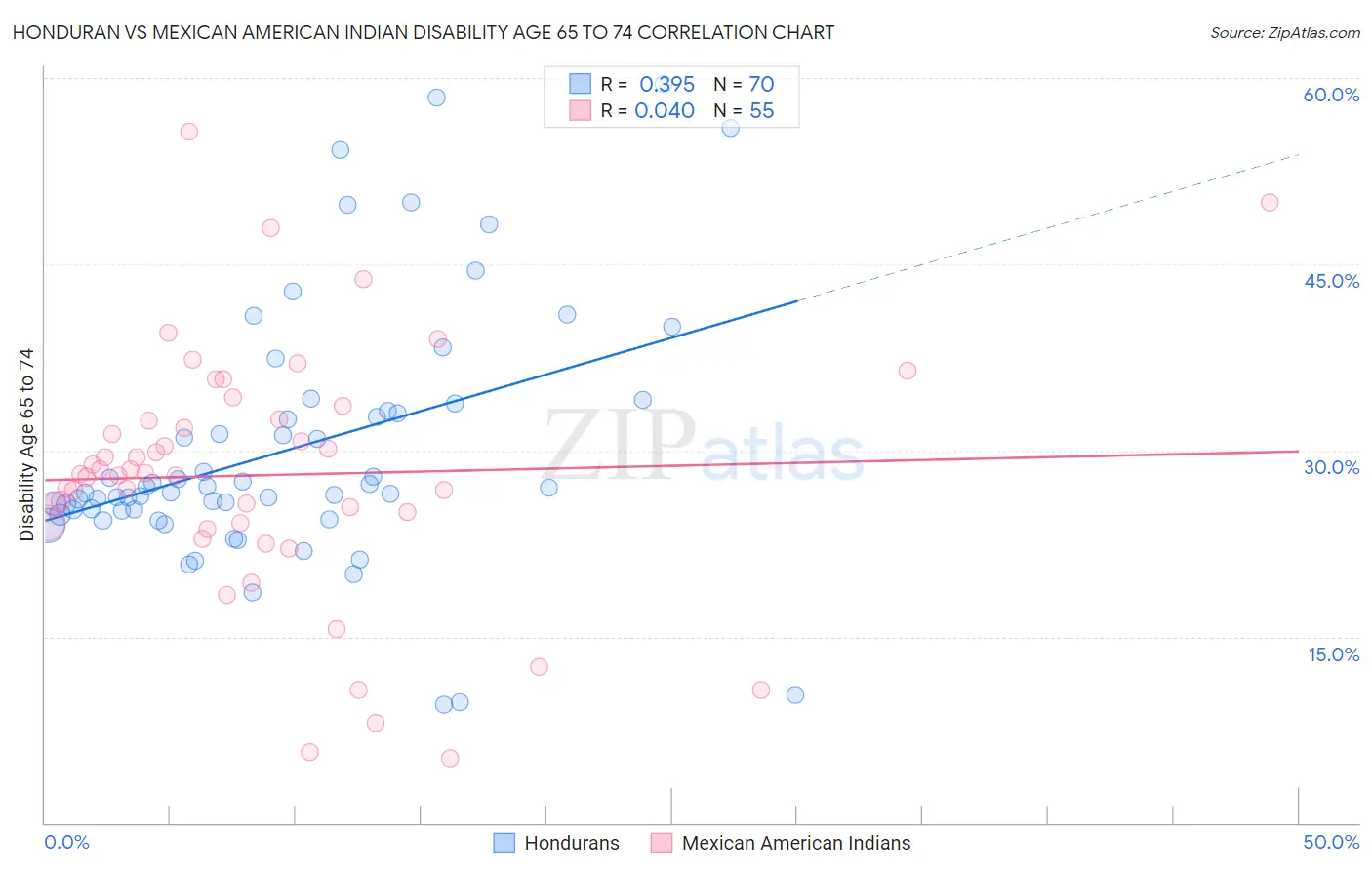 Honduran vs Mexican American Indian Disability Age 65 to 74