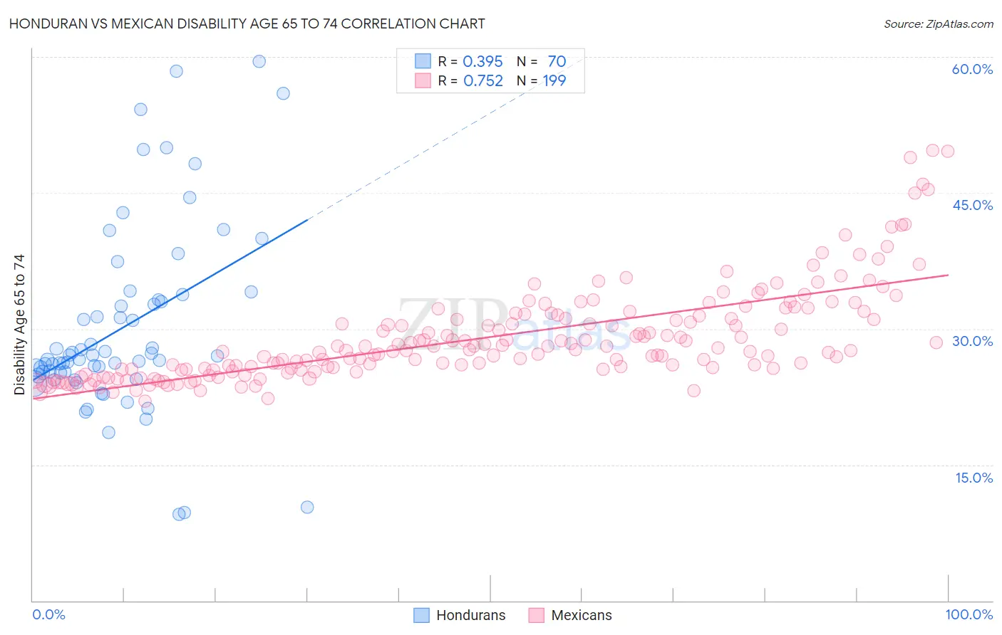 Honduran vs Mexican Disability Age 65 to 74