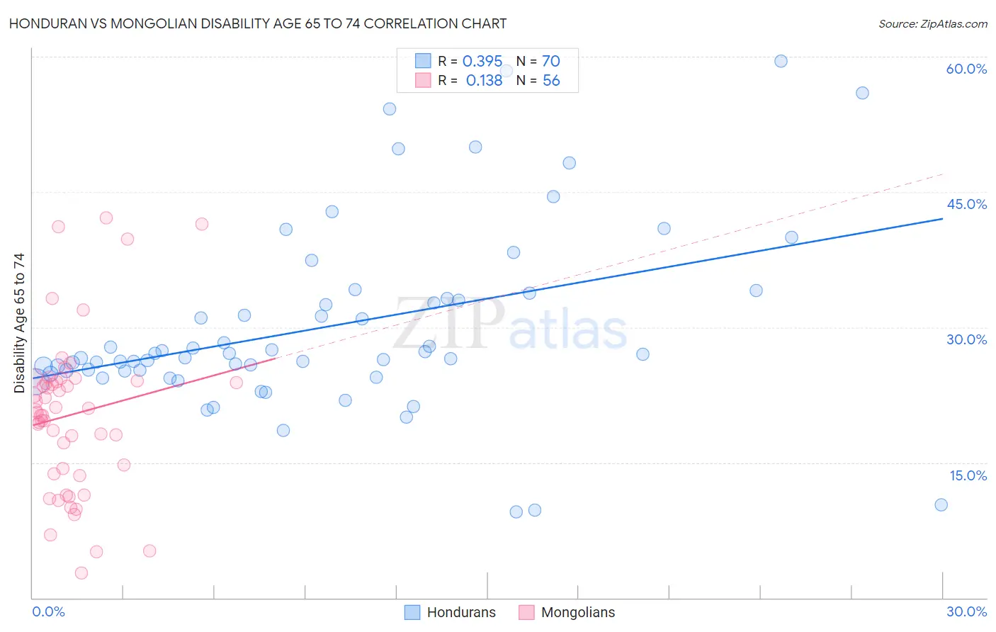 Honduran vs Mongolian Disability Age 65 to 74