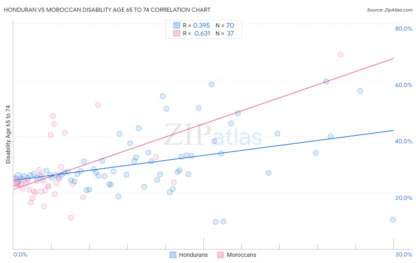 Honduran vs Moroccan Disability Age 65 to 74