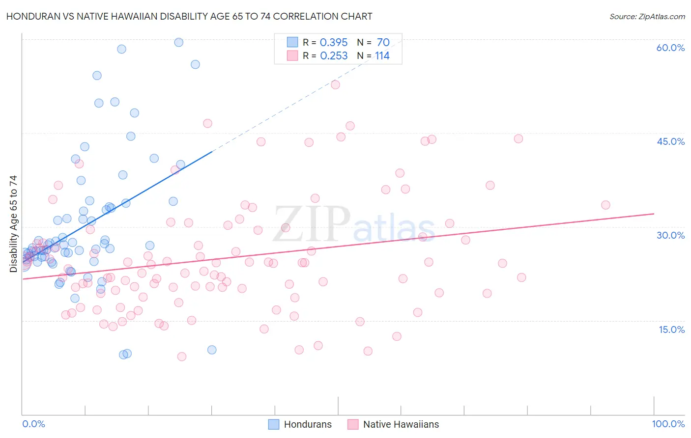Honduran vs Native Hawaiian Disability Age 65 to 74