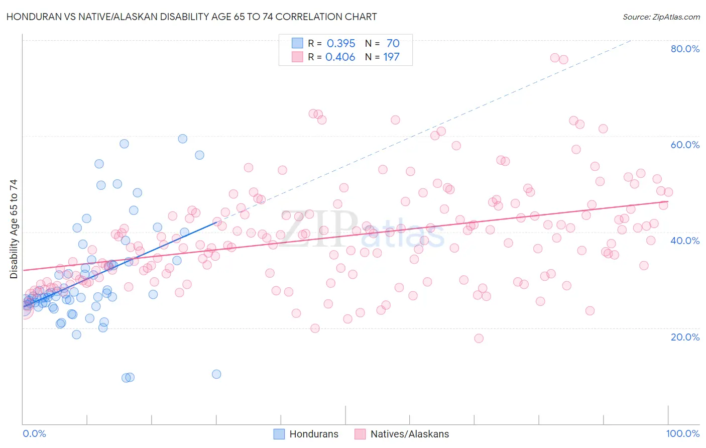Honduran vs Native/Alaskan Disability Age 65 to 74
