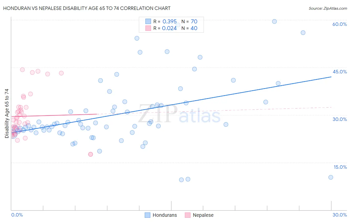Honduran vs Nepalese Disability Age 65 to 74