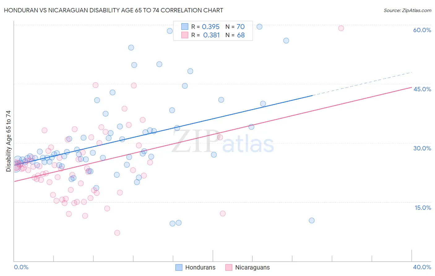 Honduran vs Nicaraguan Disability Age 65 to 74