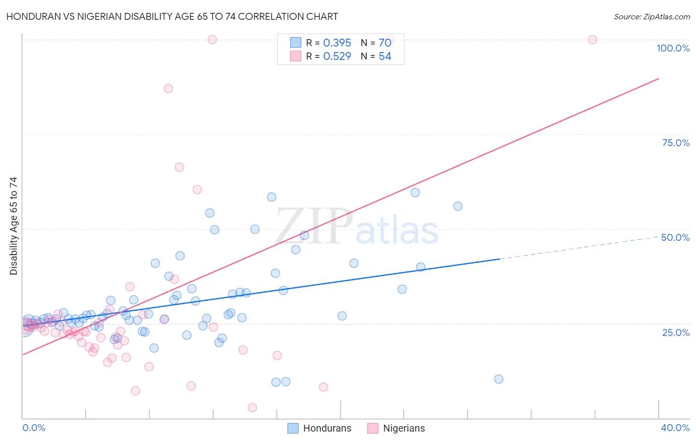 Honduran vs Nigerian Disability Age 65 to 74