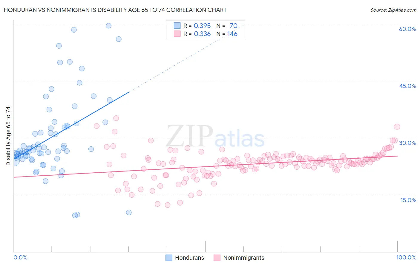 Honduran vs Nonimmigrants Disability Age 65 to 74