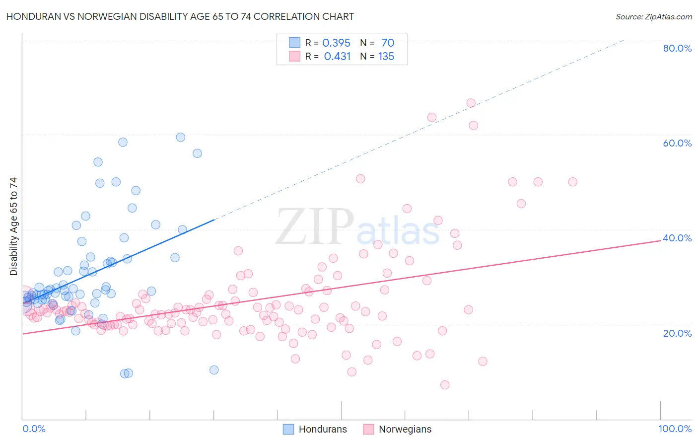 Honduran vs Norwegian Disability Age 65 to 74