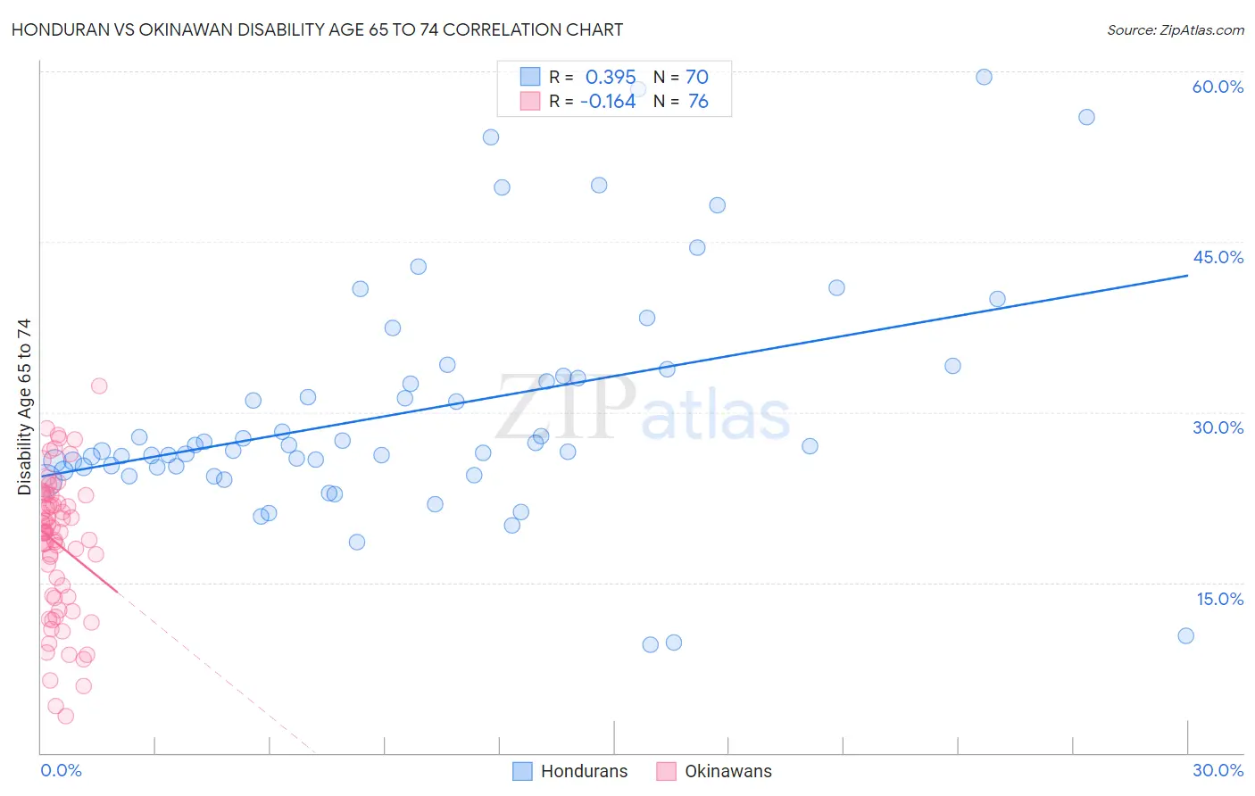 Honduran vs Okinawan Disability Age 65 to 74