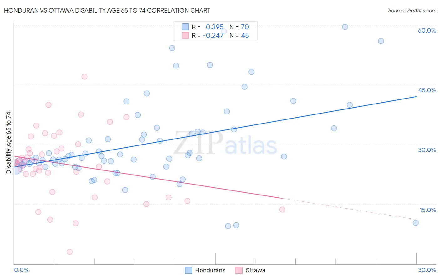 Honduran vs Ottawa Disability Age 65 to 74