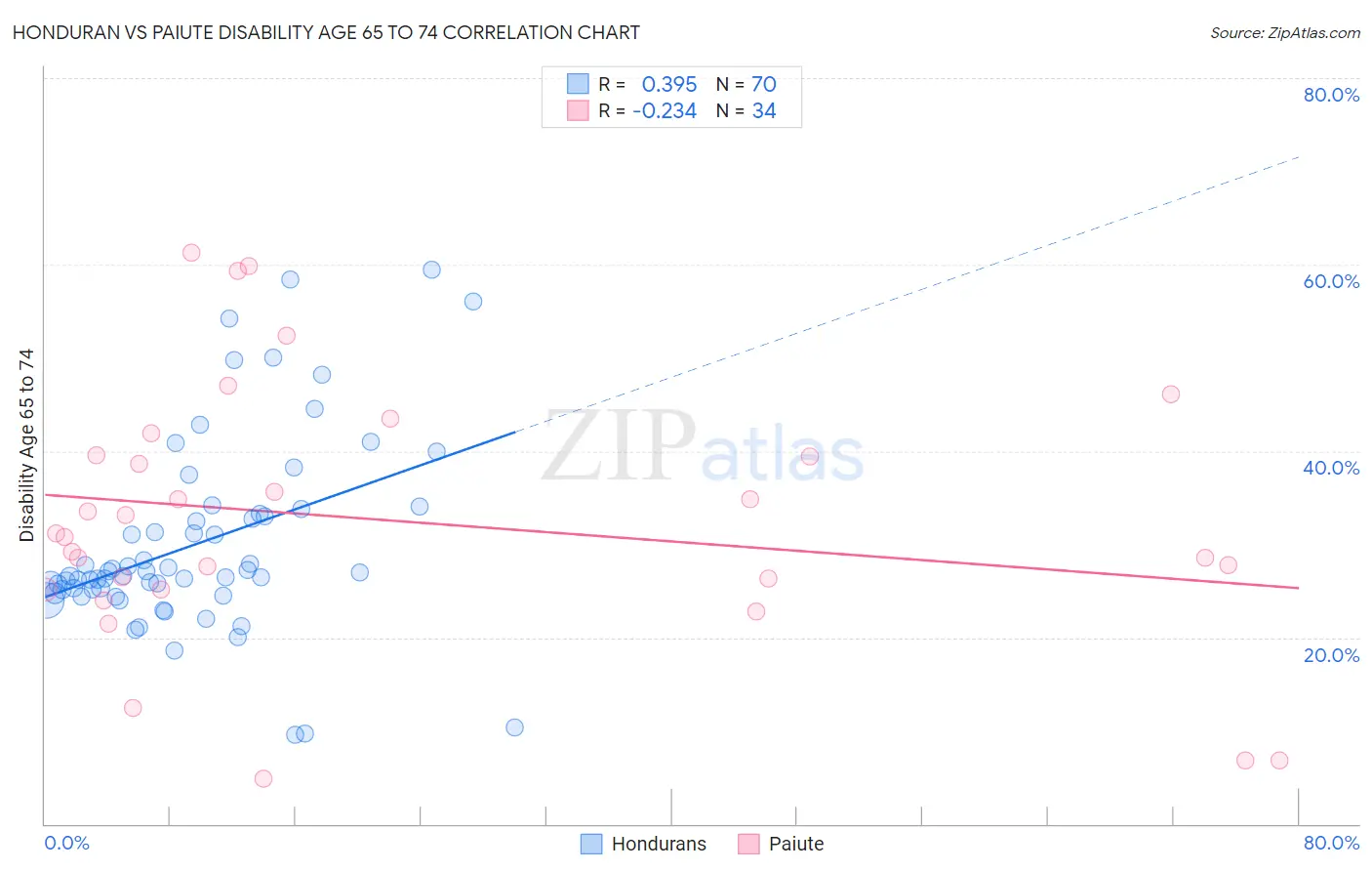 Honduran vs Paiute Disability Age 65 to 74