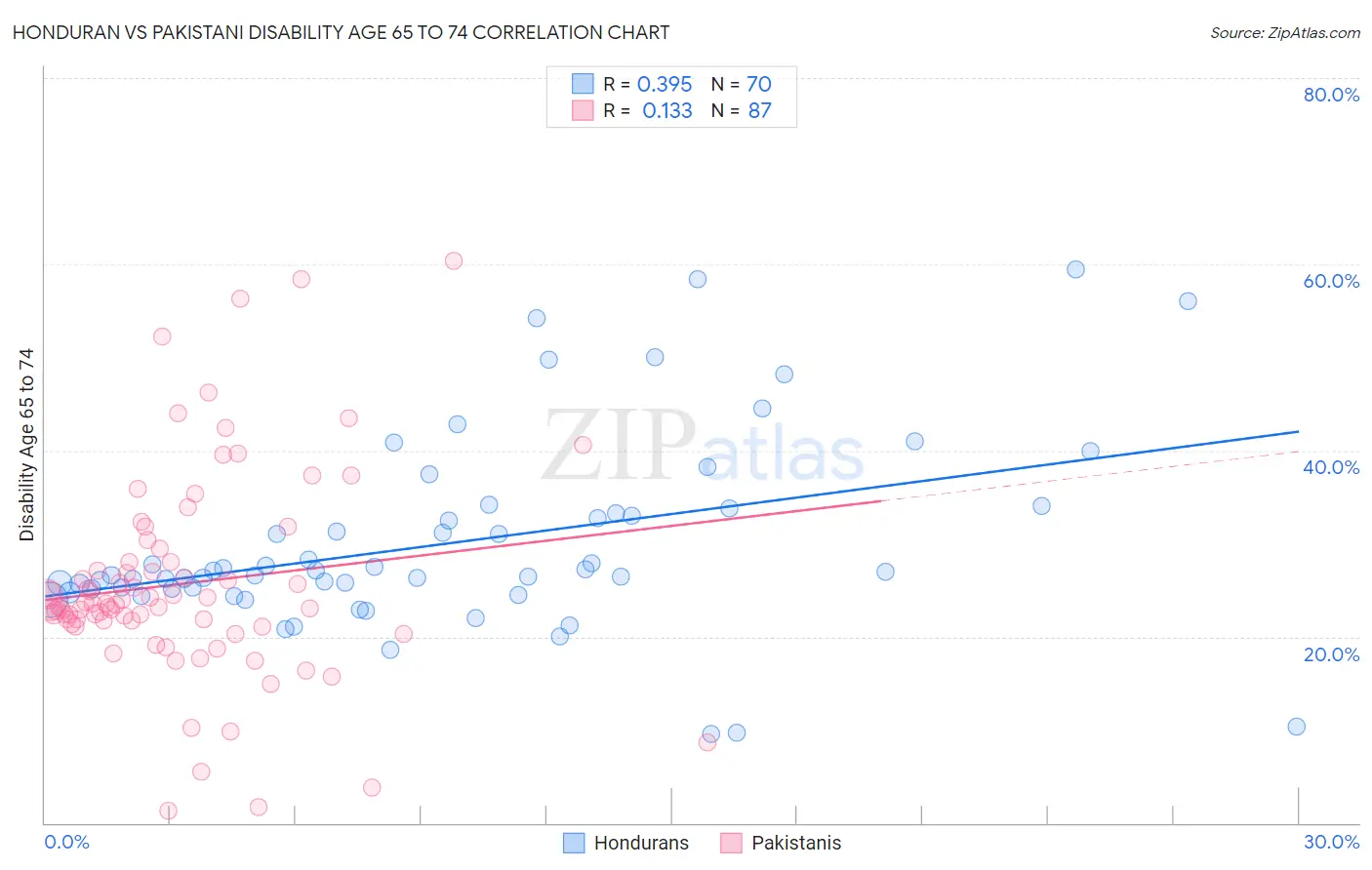 Honduran vs Pakistani Disability Age 65 to 74