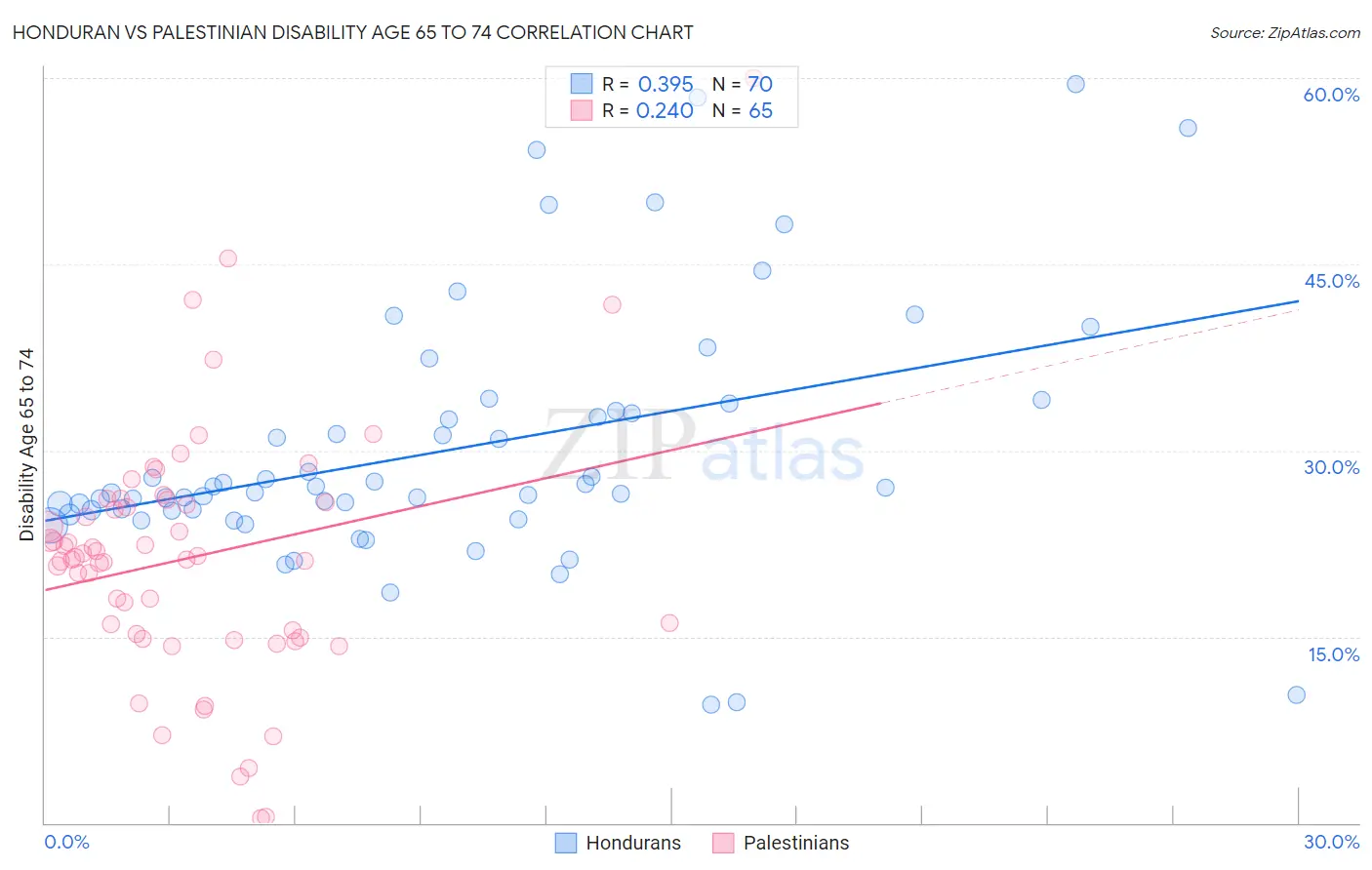 Honduran vs Palestinian Disability Age 65 to 74