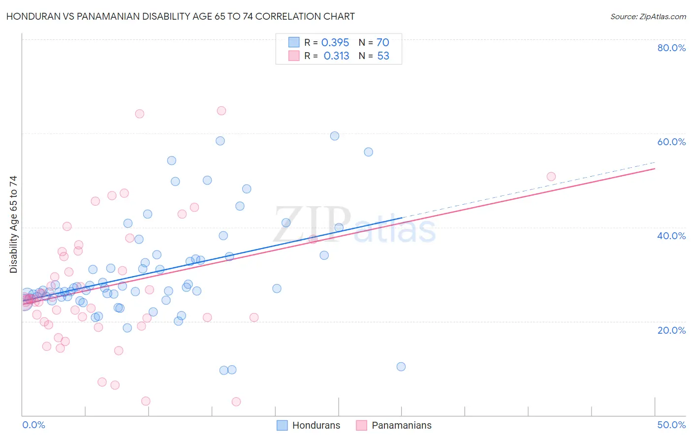 Honduran vs Panamanian Disability Age 65 to 74