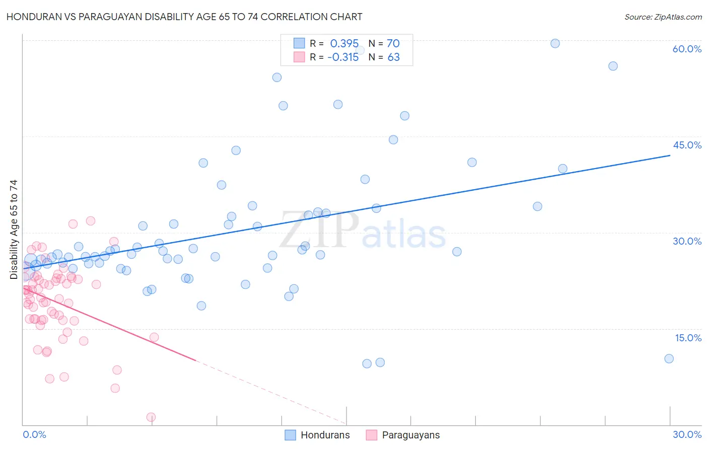 Honduran vs Paraguayan Disability Age 65 to 74