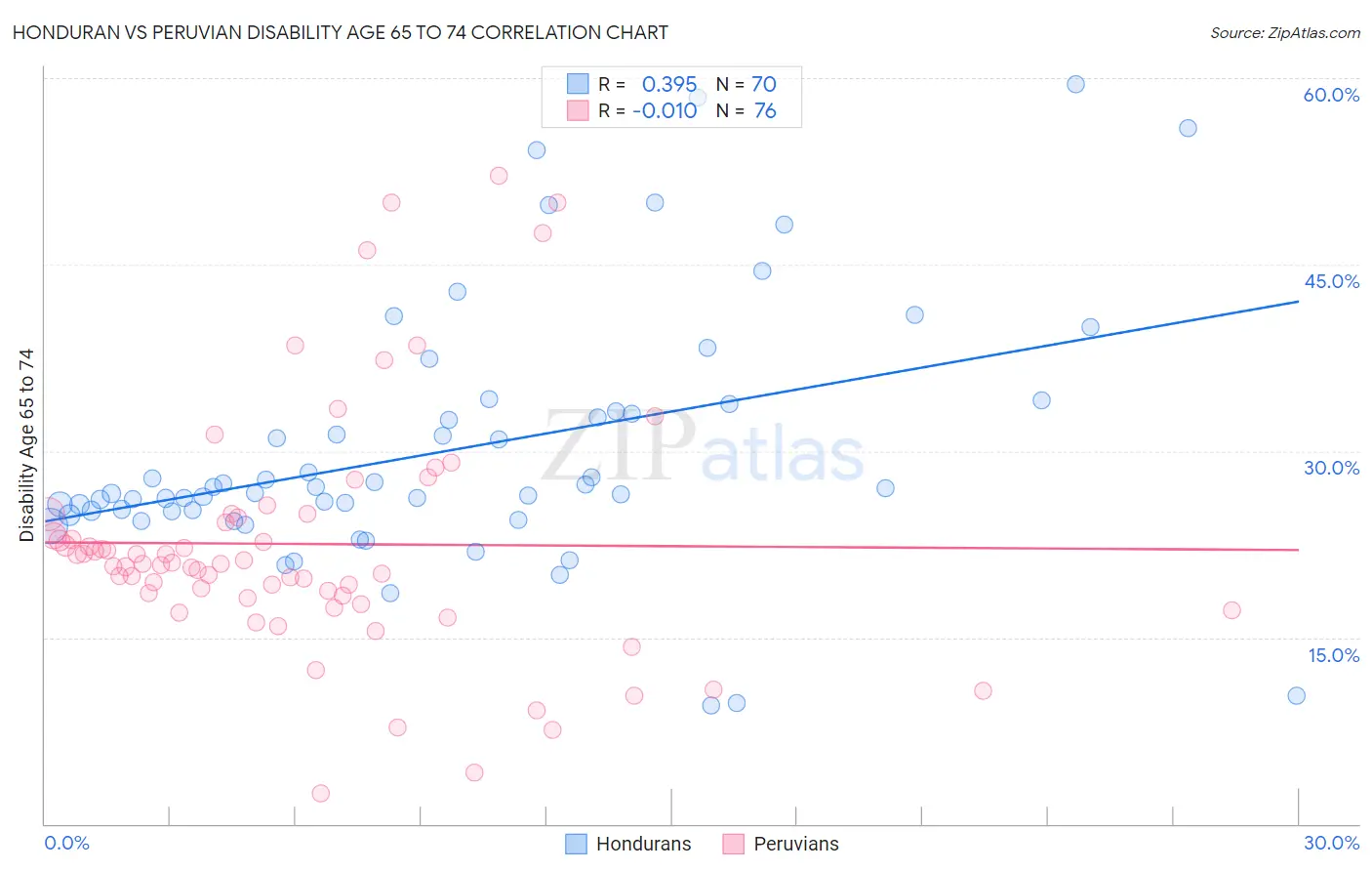 Honduran vs Peruvian Disability Age 65 to 74