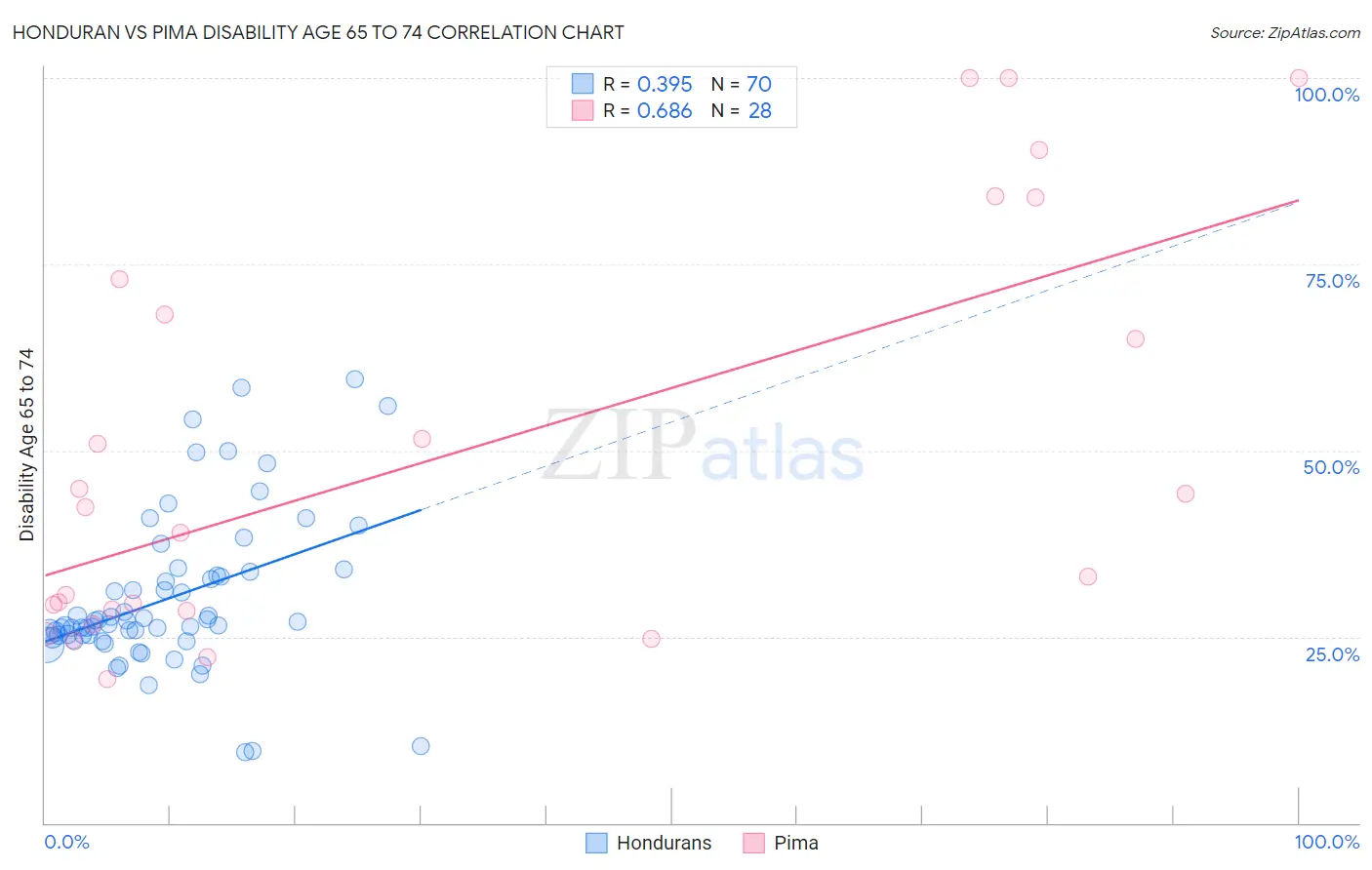 Honduran vs Pima Disability Age 65 to 74