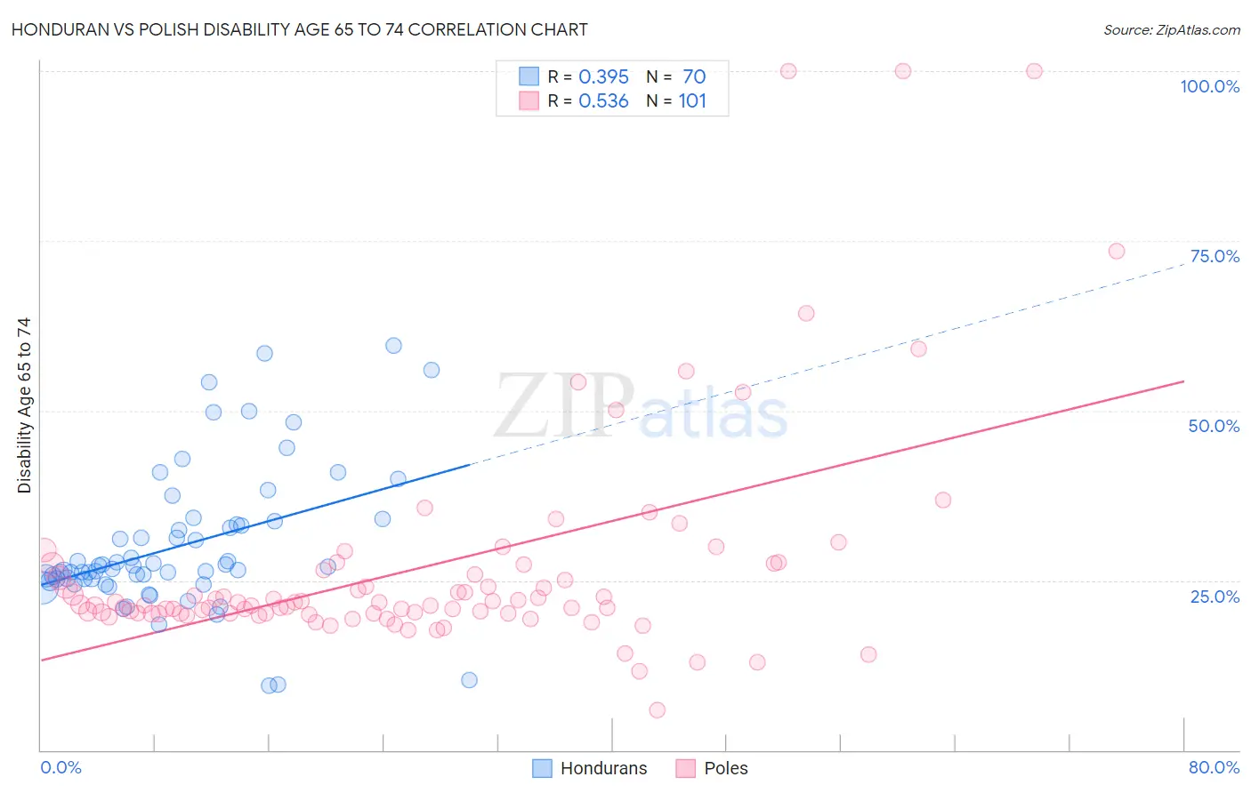 Honduran vs Polish Disability Age 65 to 74