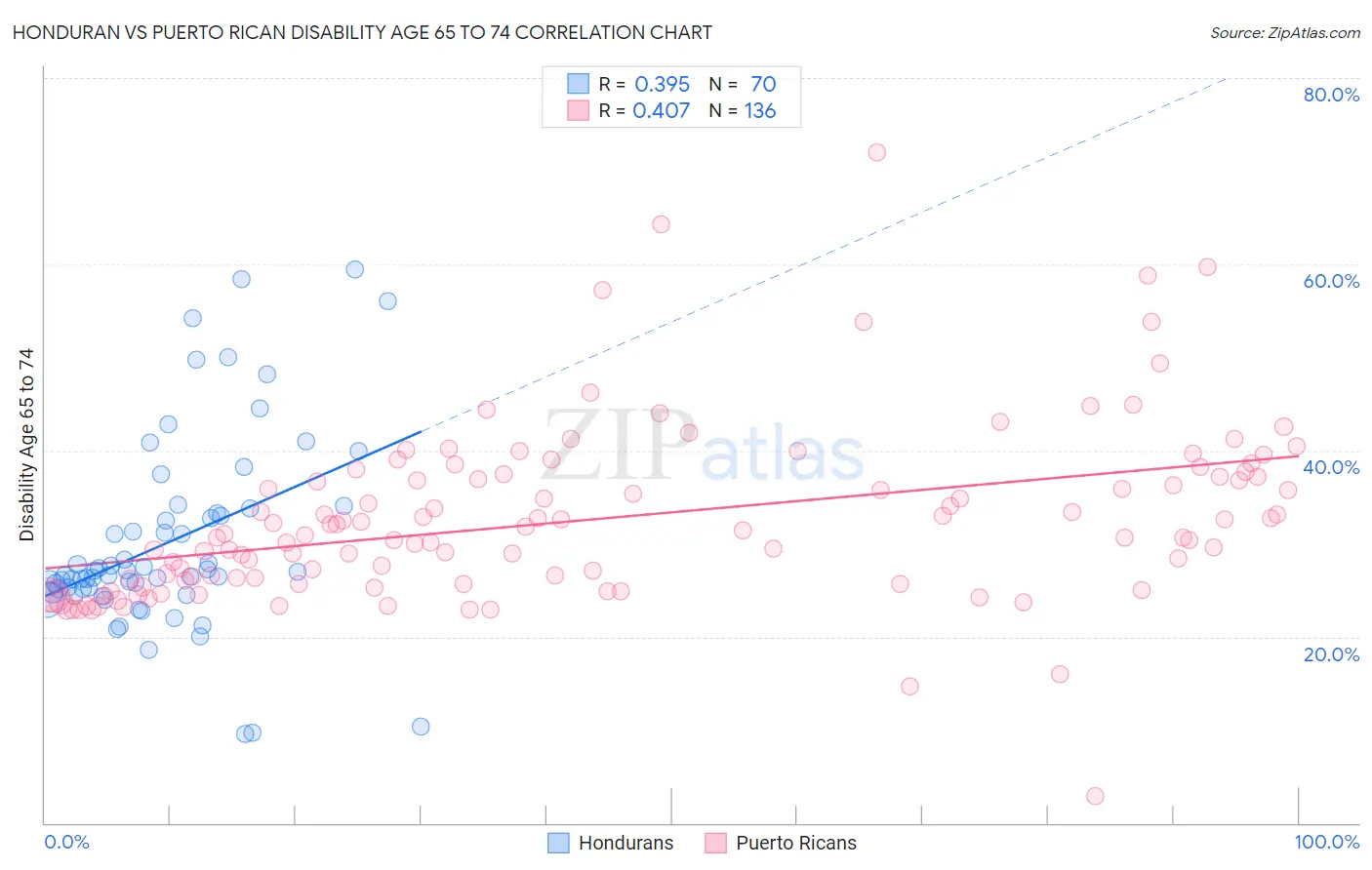 Honduran vs Puerto Rican Disability Age 65 to 74