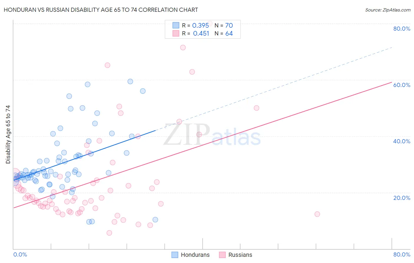 Honduran vs Russian Disability Age 65 to 74