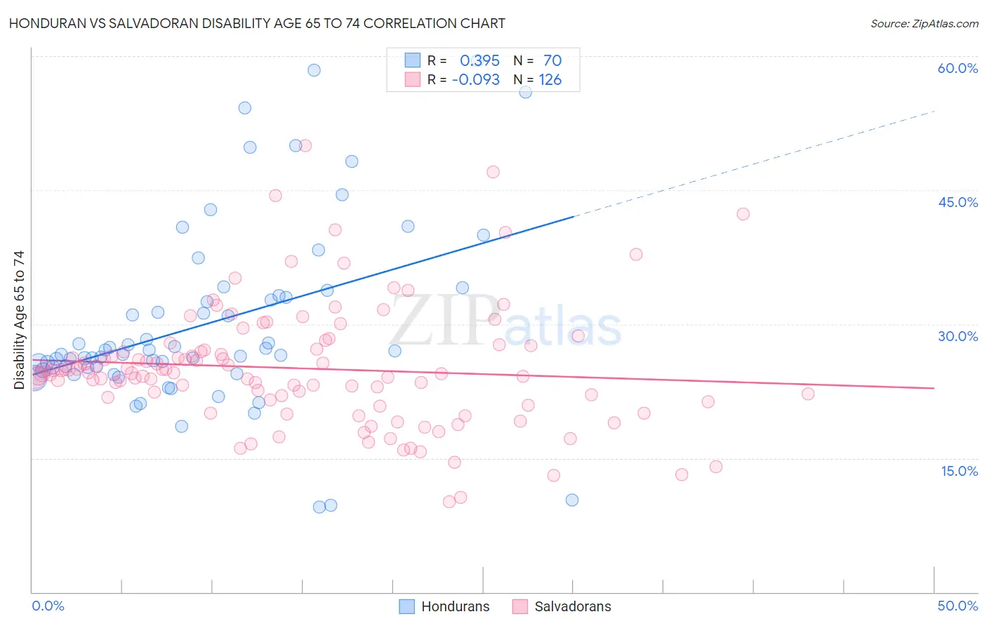 Honduran vs Salvadoran Disability Age 65 to 74