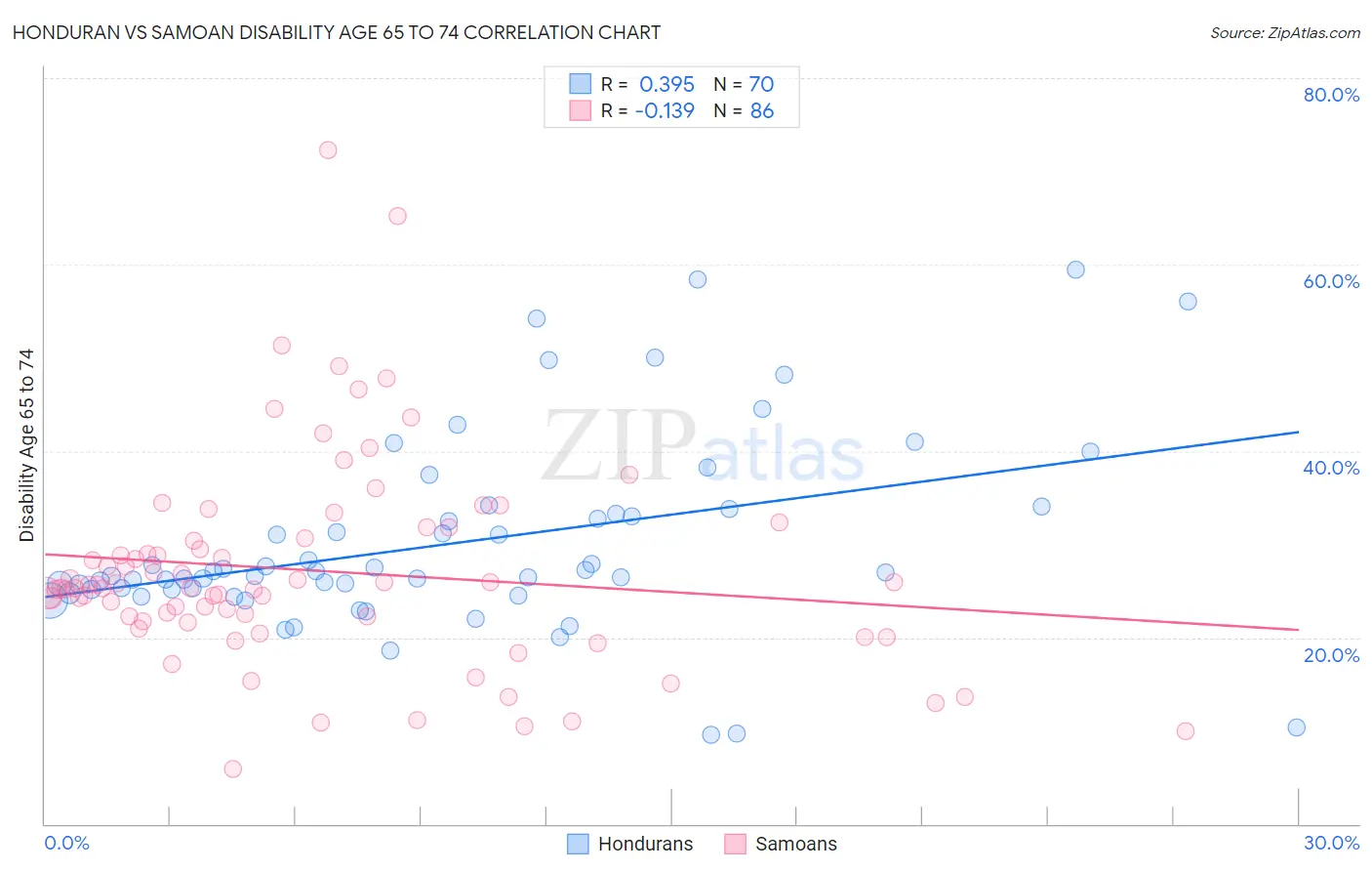 Honduran vs Samoan Disability Age 65 to 74