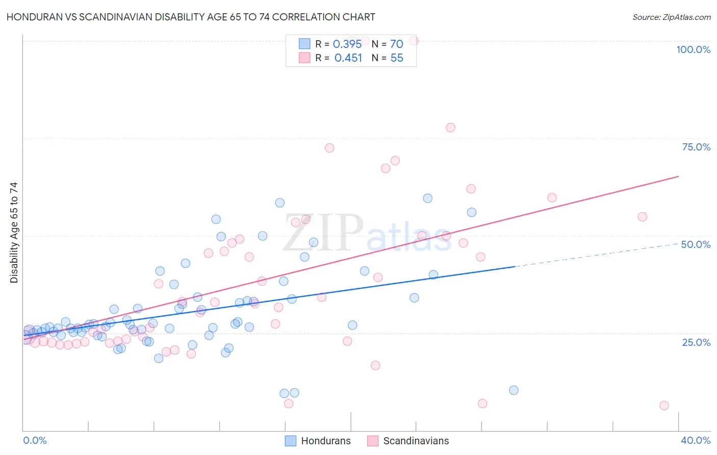 Honduran vs Scandinavian Disability Age 65 to 74