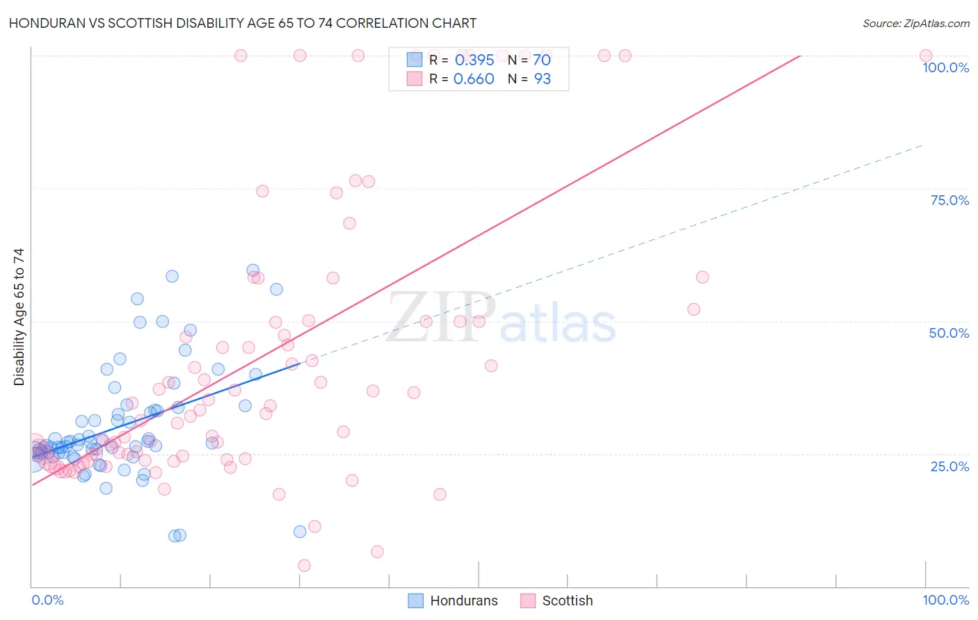 Honduran vs Scottish Disability Age 65 to 74