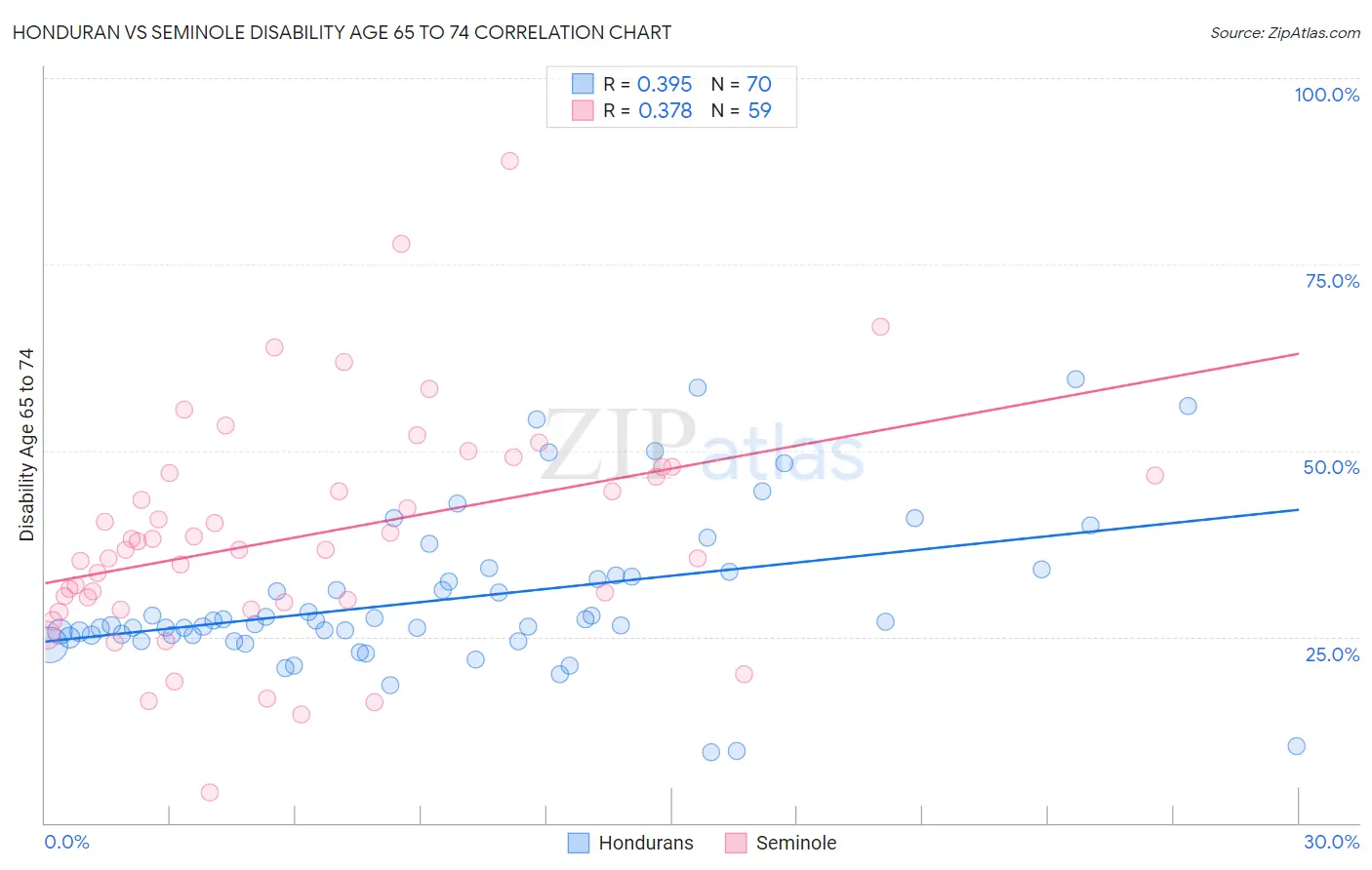 Honduran vs Seminole Disability Age 65 to 74
