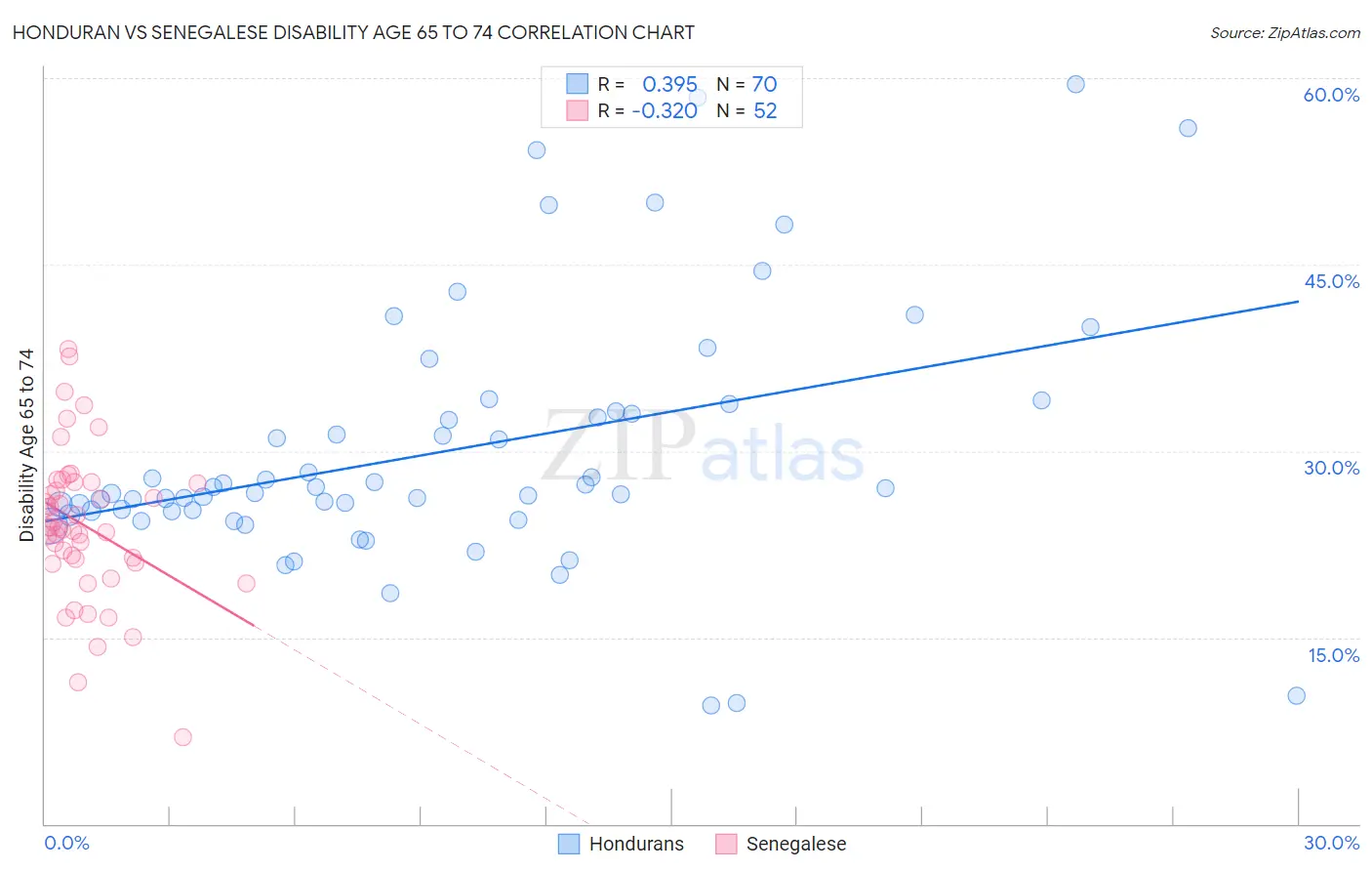 Honduran vs Senegalese Disability Age 65 to 74
