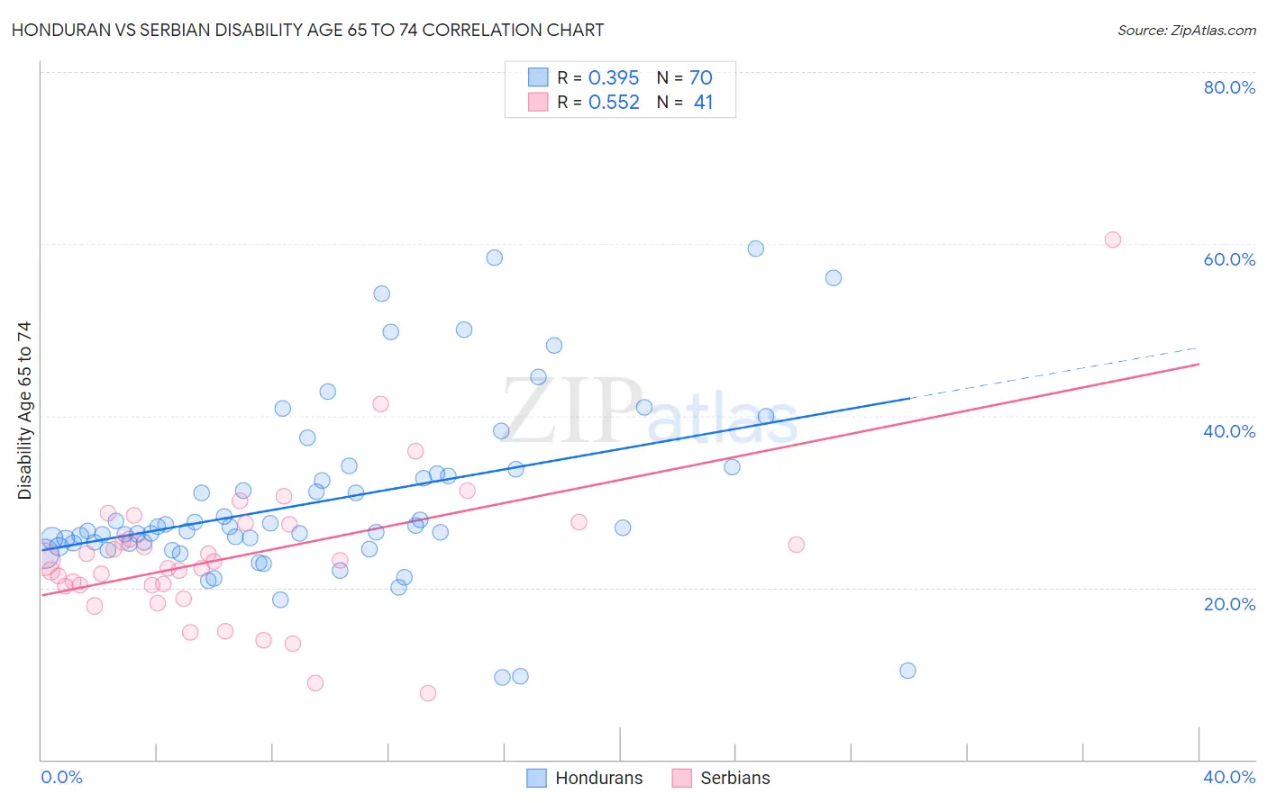 Honduran vs Serbian Disability Age 65 to 74