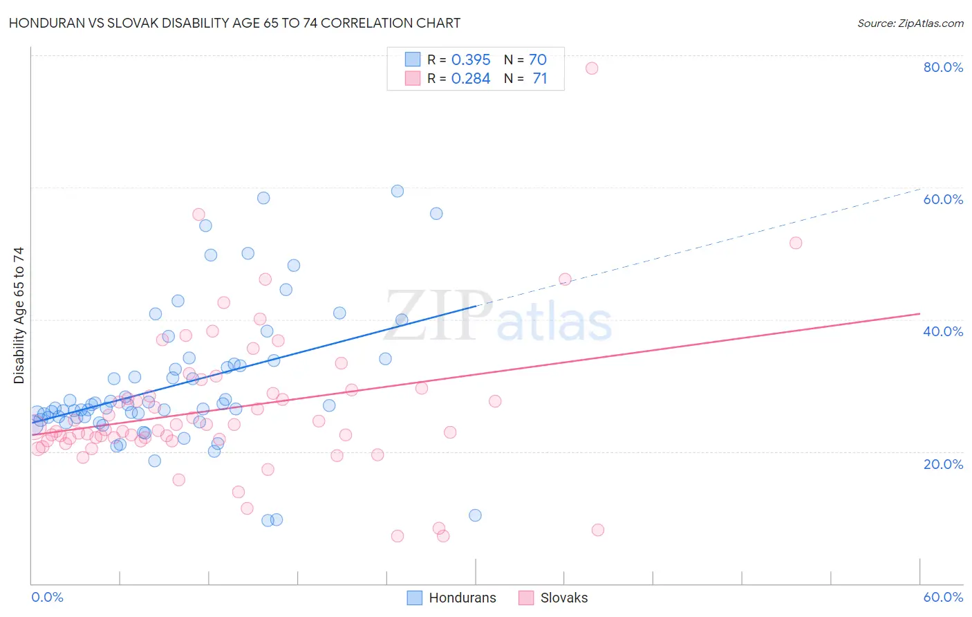 Honduran vs Slovak Disability Age 65 to 74