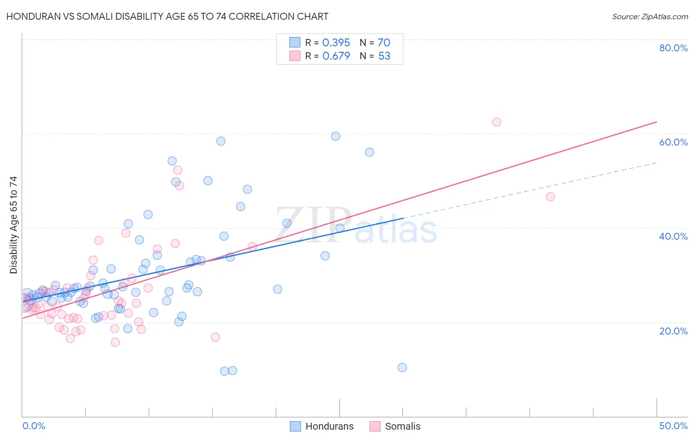 Honduran vs Somali Disability Age 65 to 74